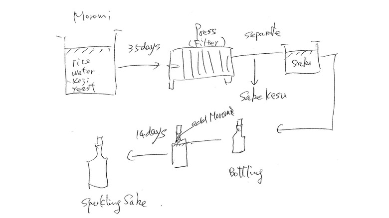 drawing of how sake is made