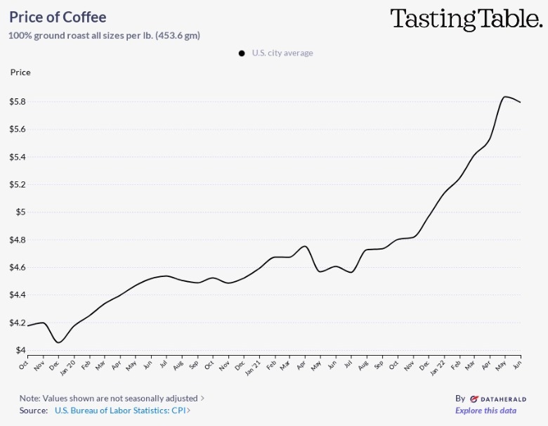 How Bad The Increased Price Of Coffee Has