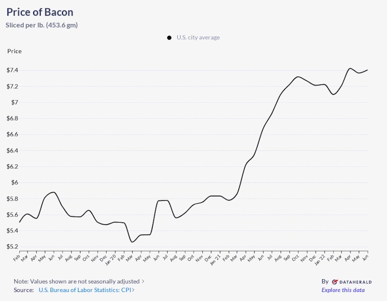 The Price Of Bacon Continues To Increase Steadily