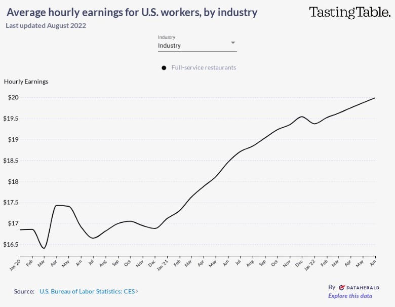 Average Pay For Restaurant Employees Per Hour